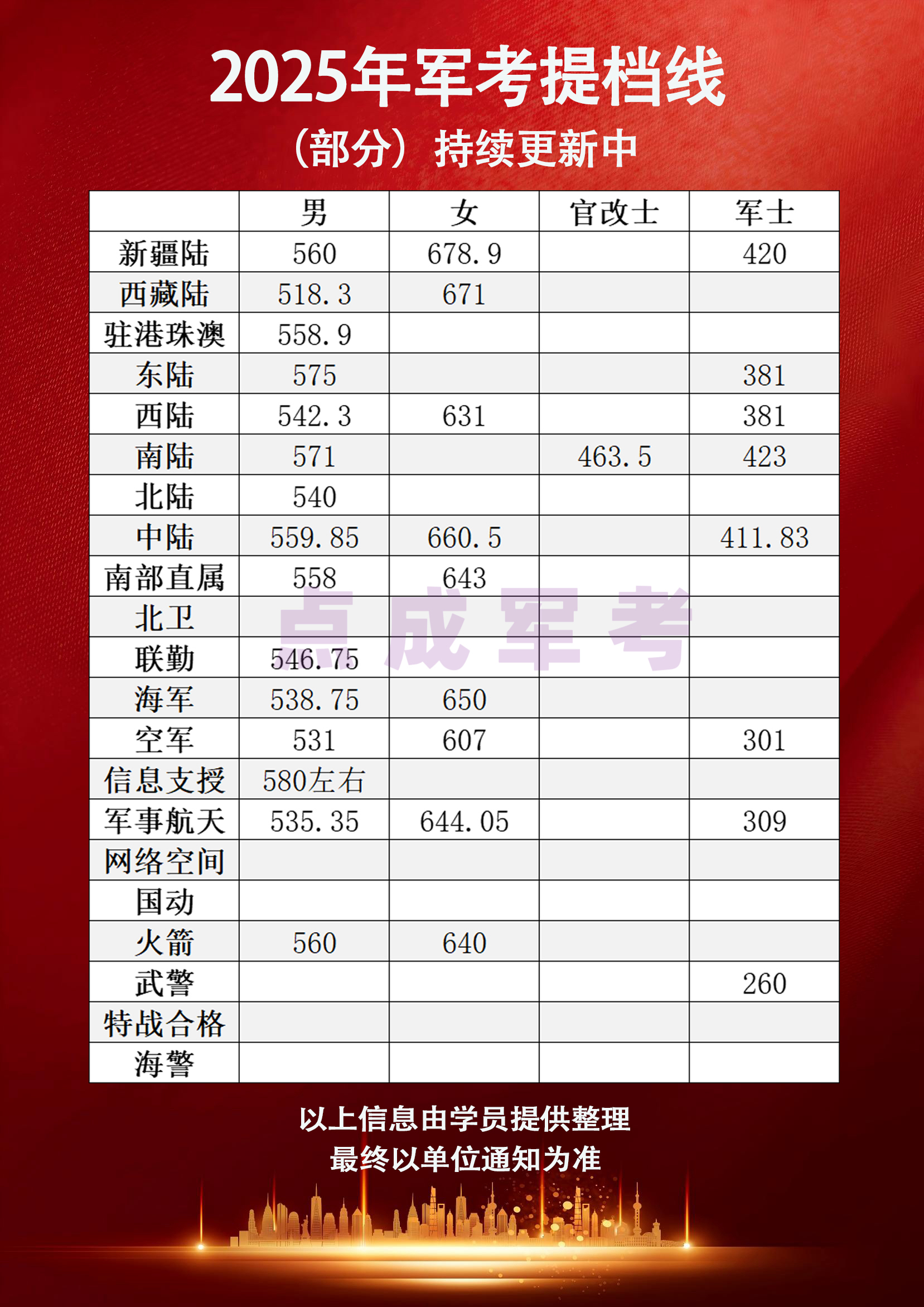 25年军考提档线（部分）持续更新中